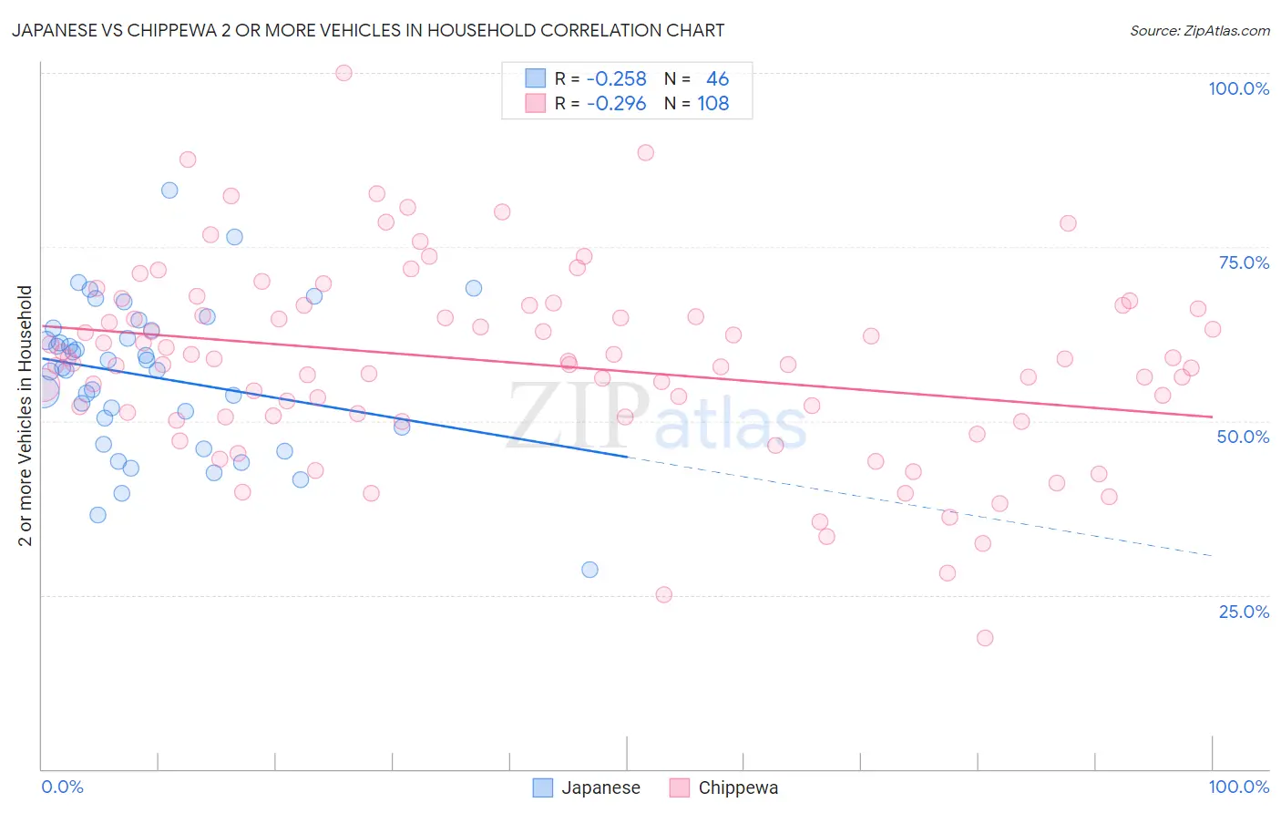 Japanese vs Chippewa 2 or more Vehicles in Household