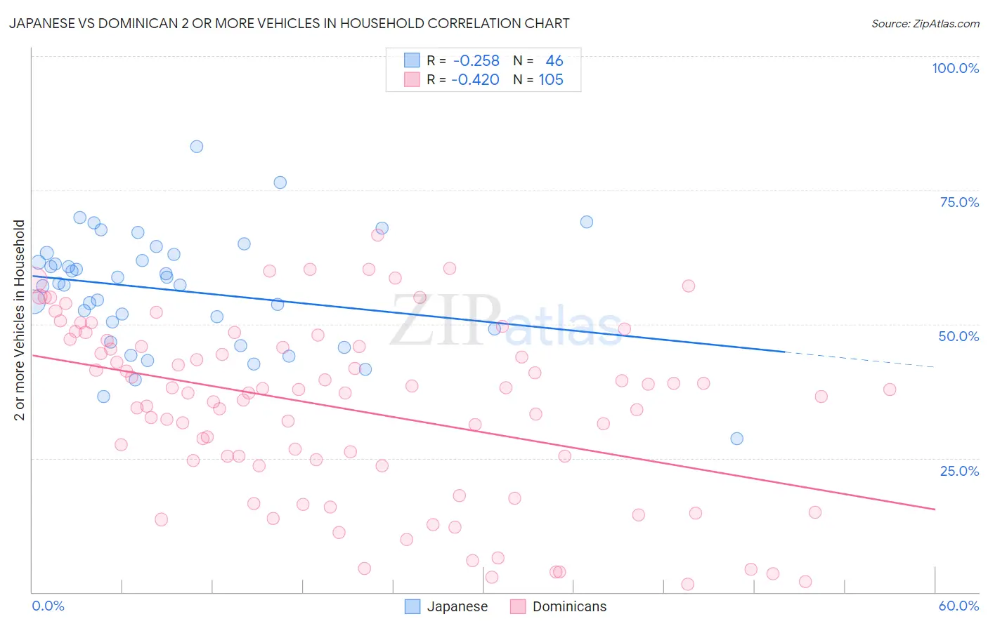 Japanese vs Dominican 2 or more Vehicles in Household