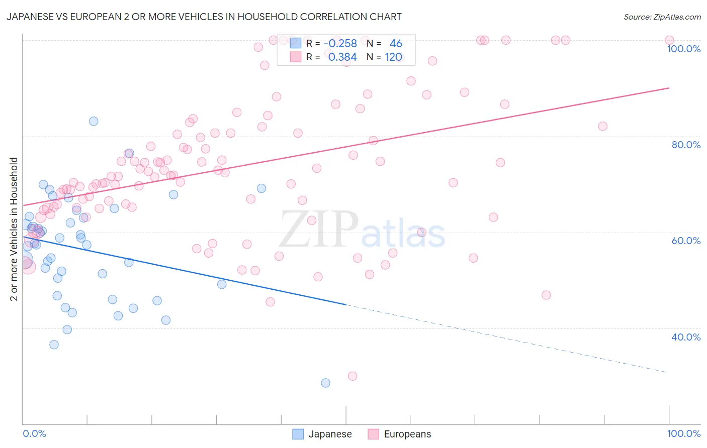 Japanese vs European 2 or more Vehicles in Household