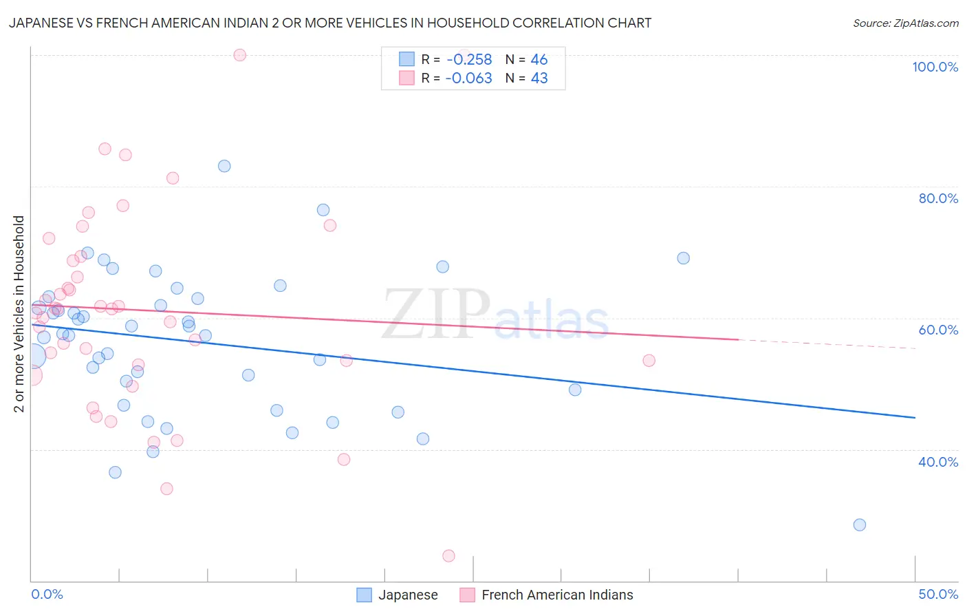 Japanese vs French American Indian 2 or more Vehicles in Household