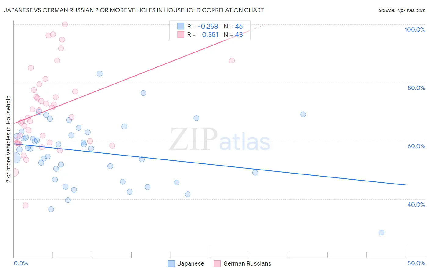 Japanese vs German Russian 2 or more Vehicles in Household