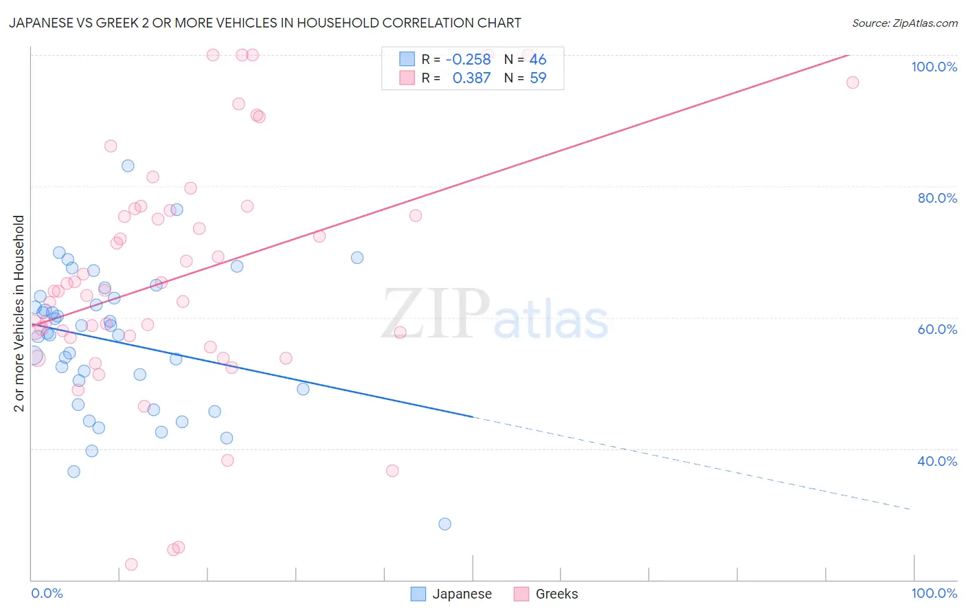 Japanese vs Greek 2 or more Vehicles in Household