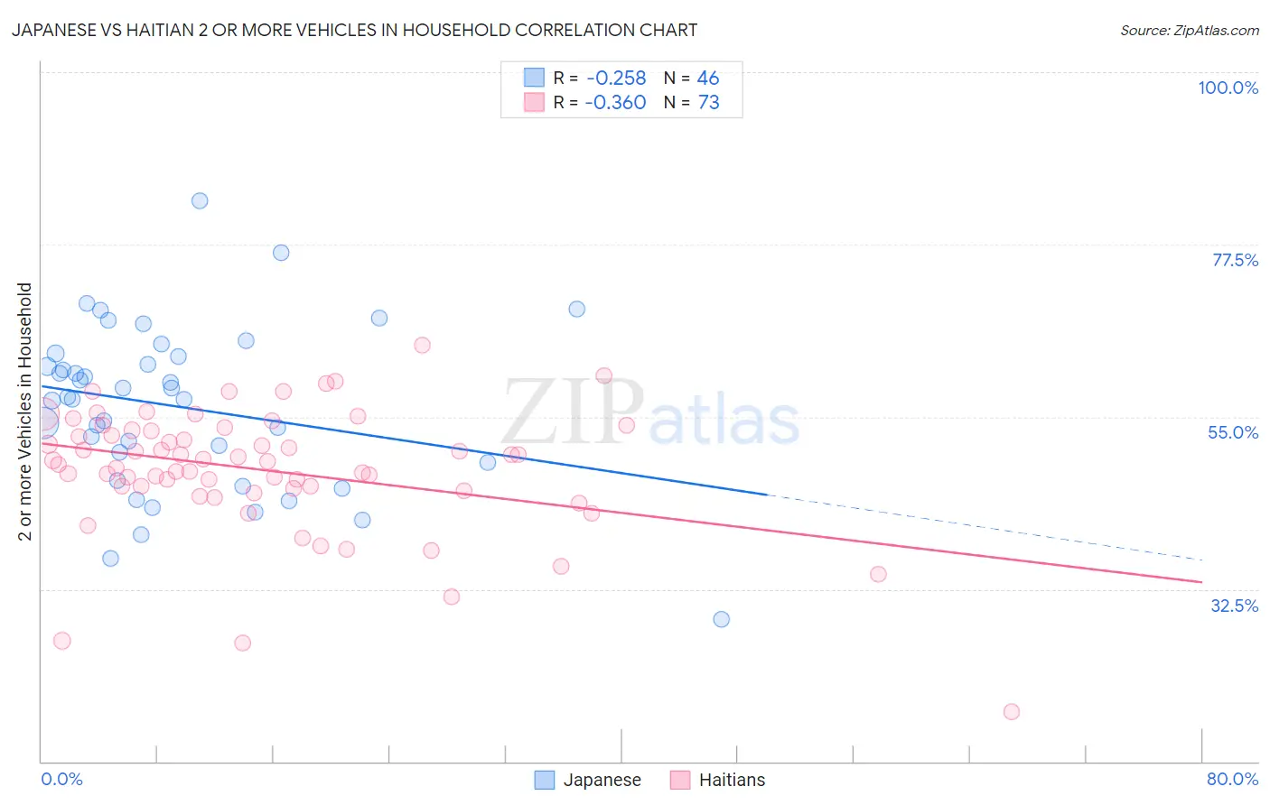 Japanese vs Haitian 2 or more Vehicles in Household