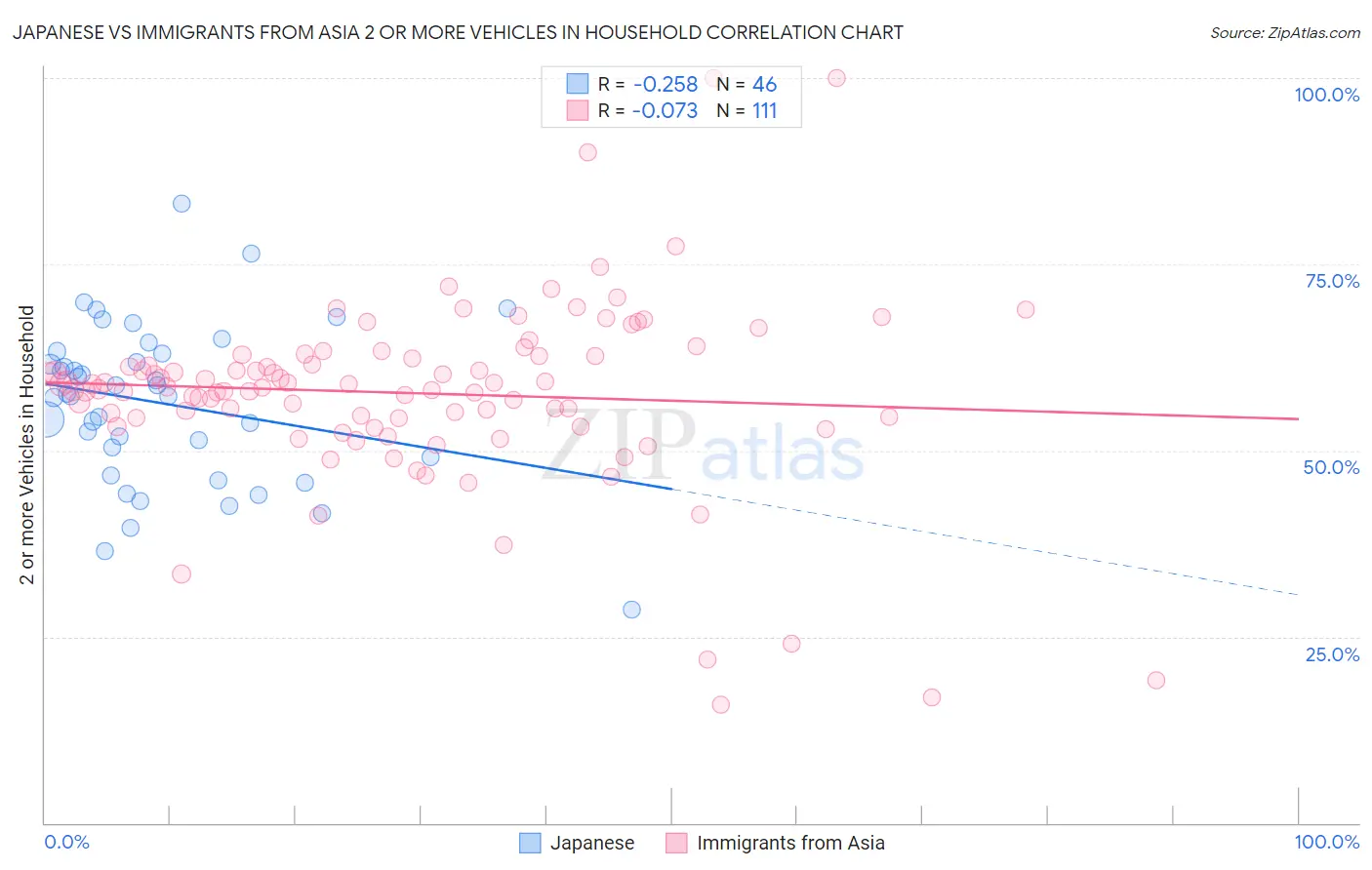 Japanese vs Immigrants from Asia 2 or more Vehicles in Household