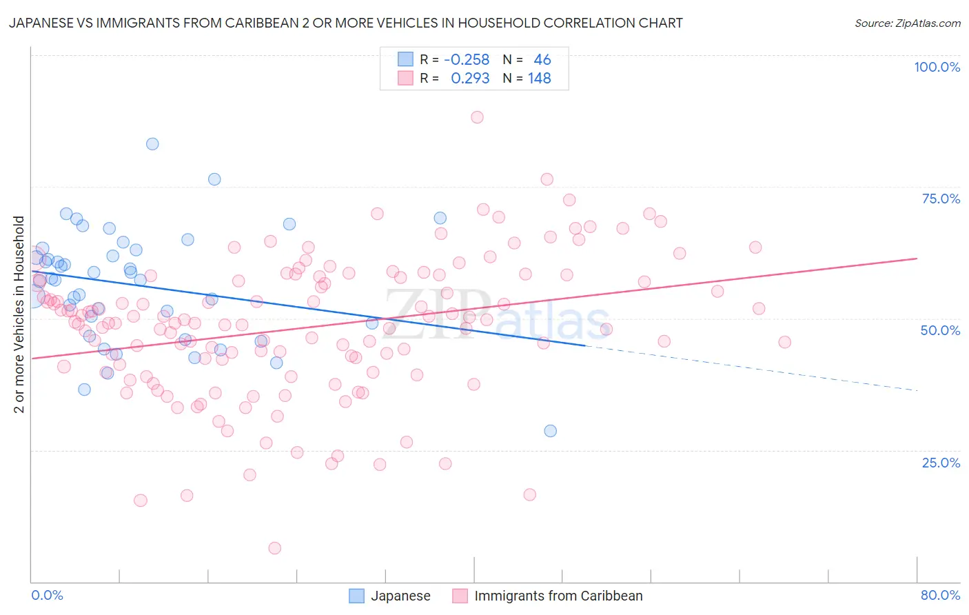 Japanese vs Immigrants from Caribbean 2 or more Vehicles in Household
