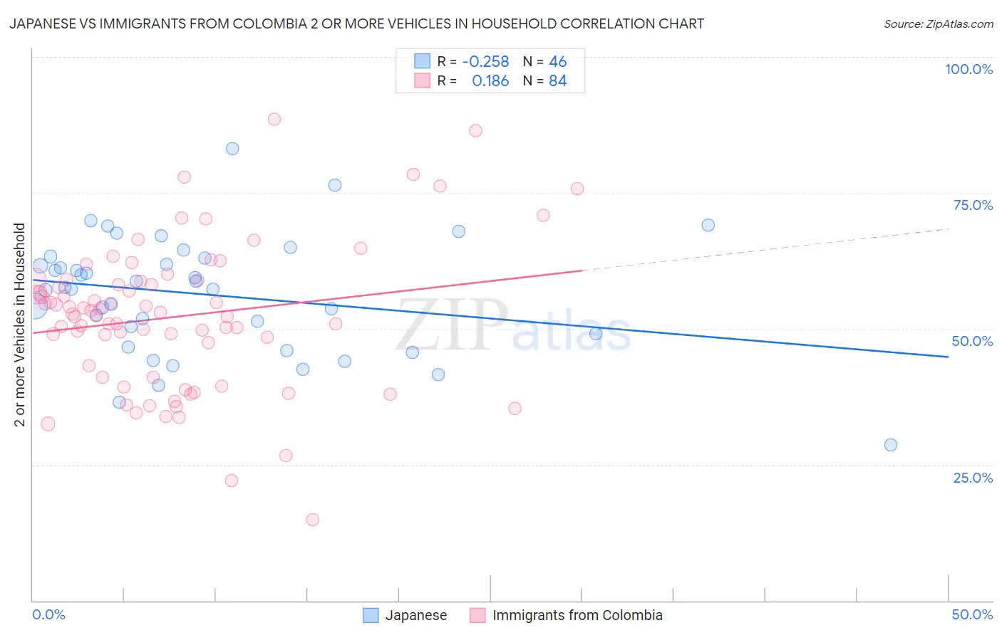 Japanese vs Immigrants from Colombia 2 or more Vehicles in Household