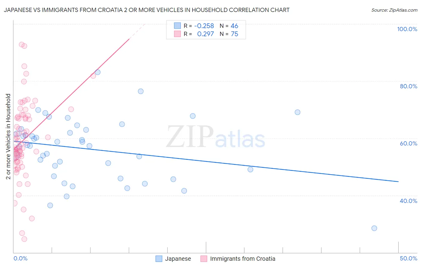 Japanese vs Immigrants from Croatia 2 or more Vehicles in Household