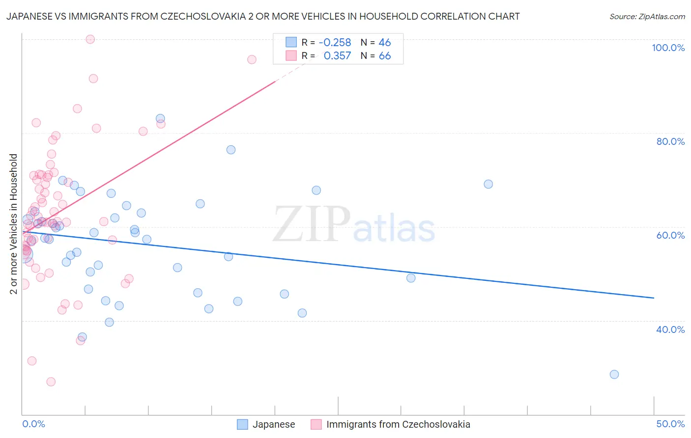 Japanese vs Immigrants from Czechoslovakia 2 or more Vehicles in Household