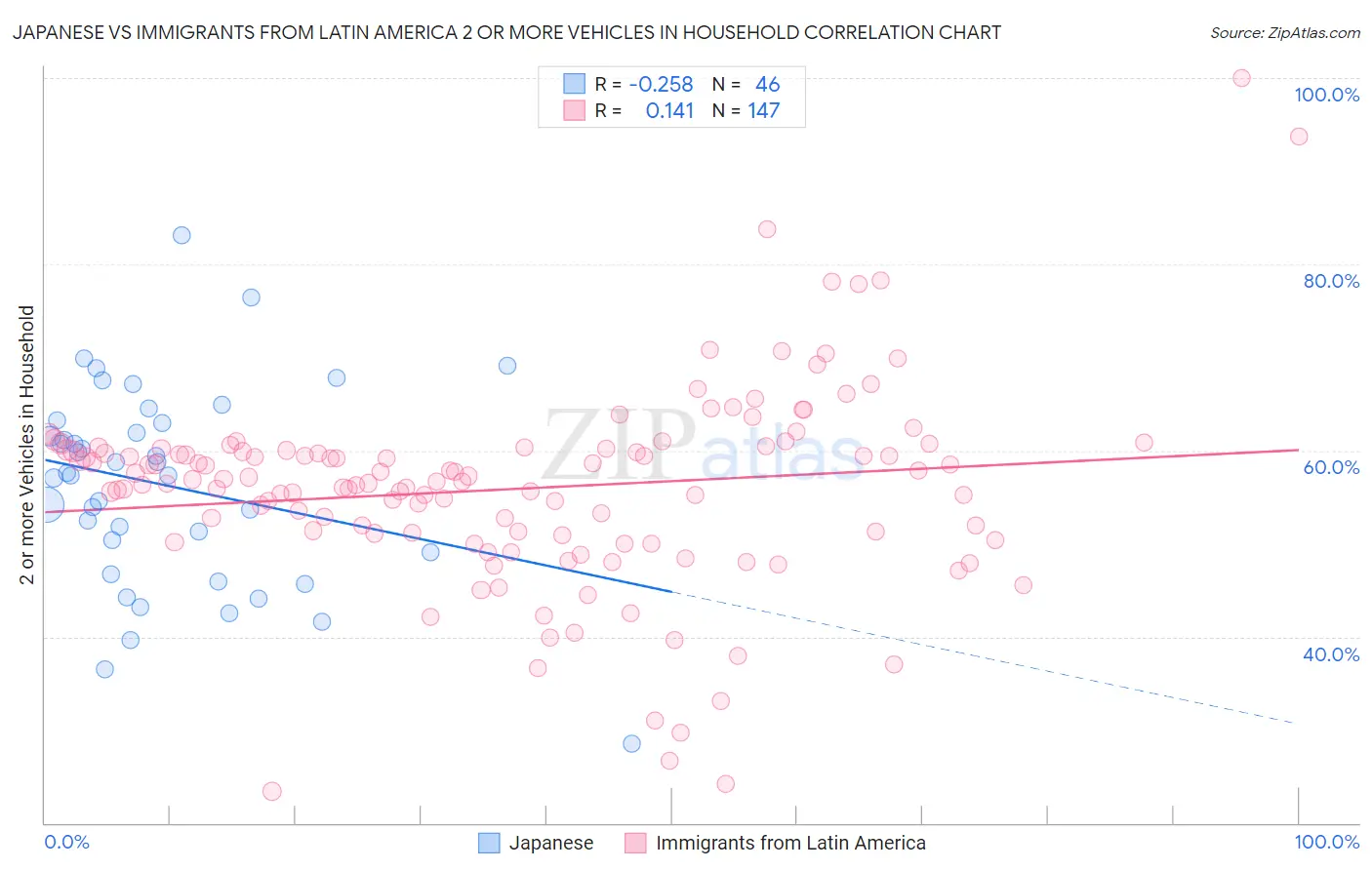 Japanese vs Immigrants from Latin America 2 or more Vehicles in Household