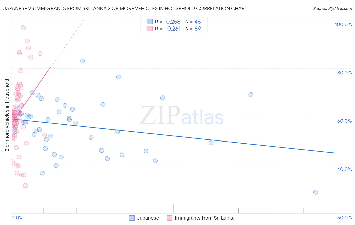 Japanese vs Immigrants from Sri Lanka 2 or more Vehicles in Household