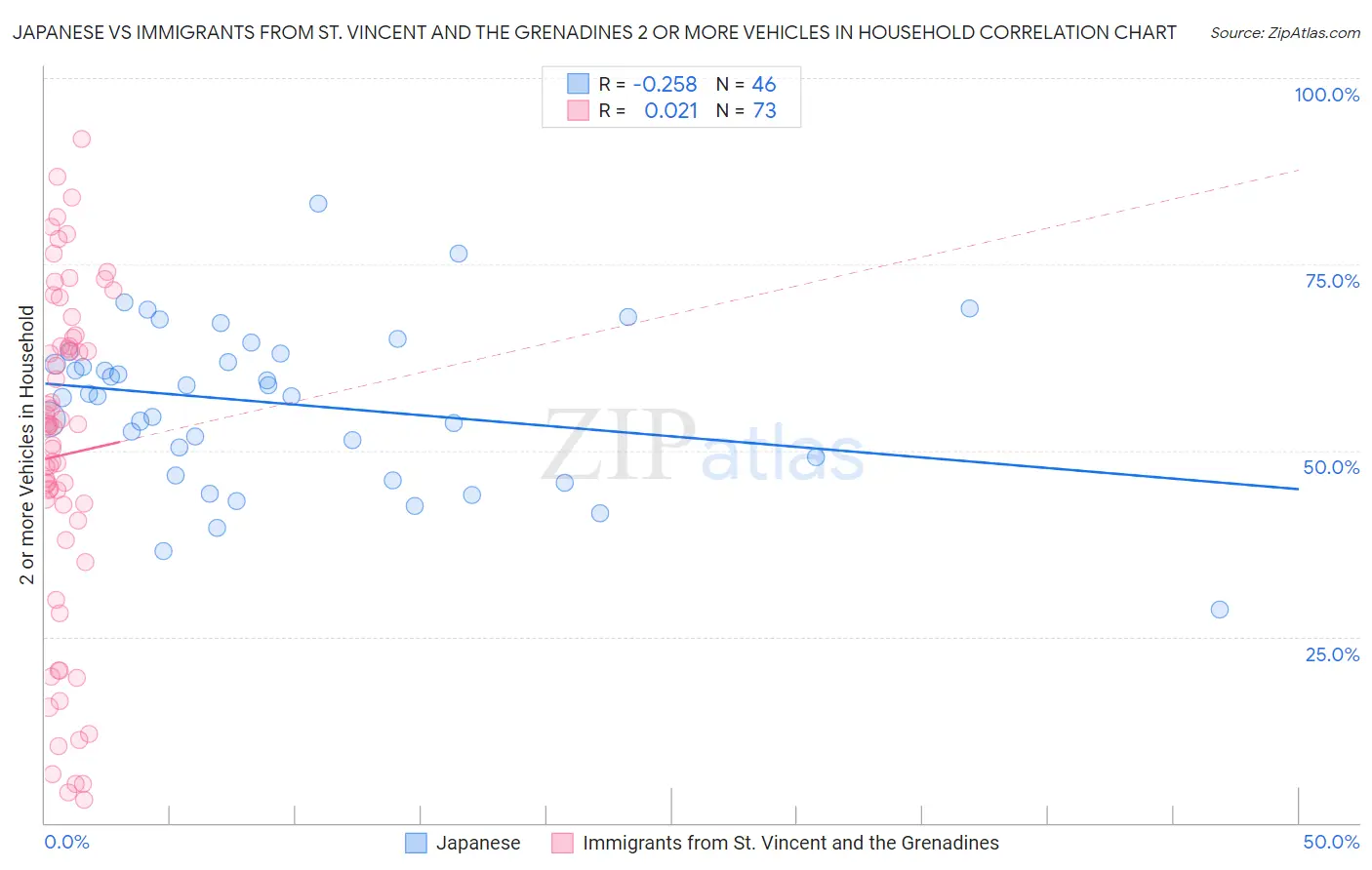 Japanese vs Immigrants from St. Vincent and the Grenadines 2 or more Vehicles in Household