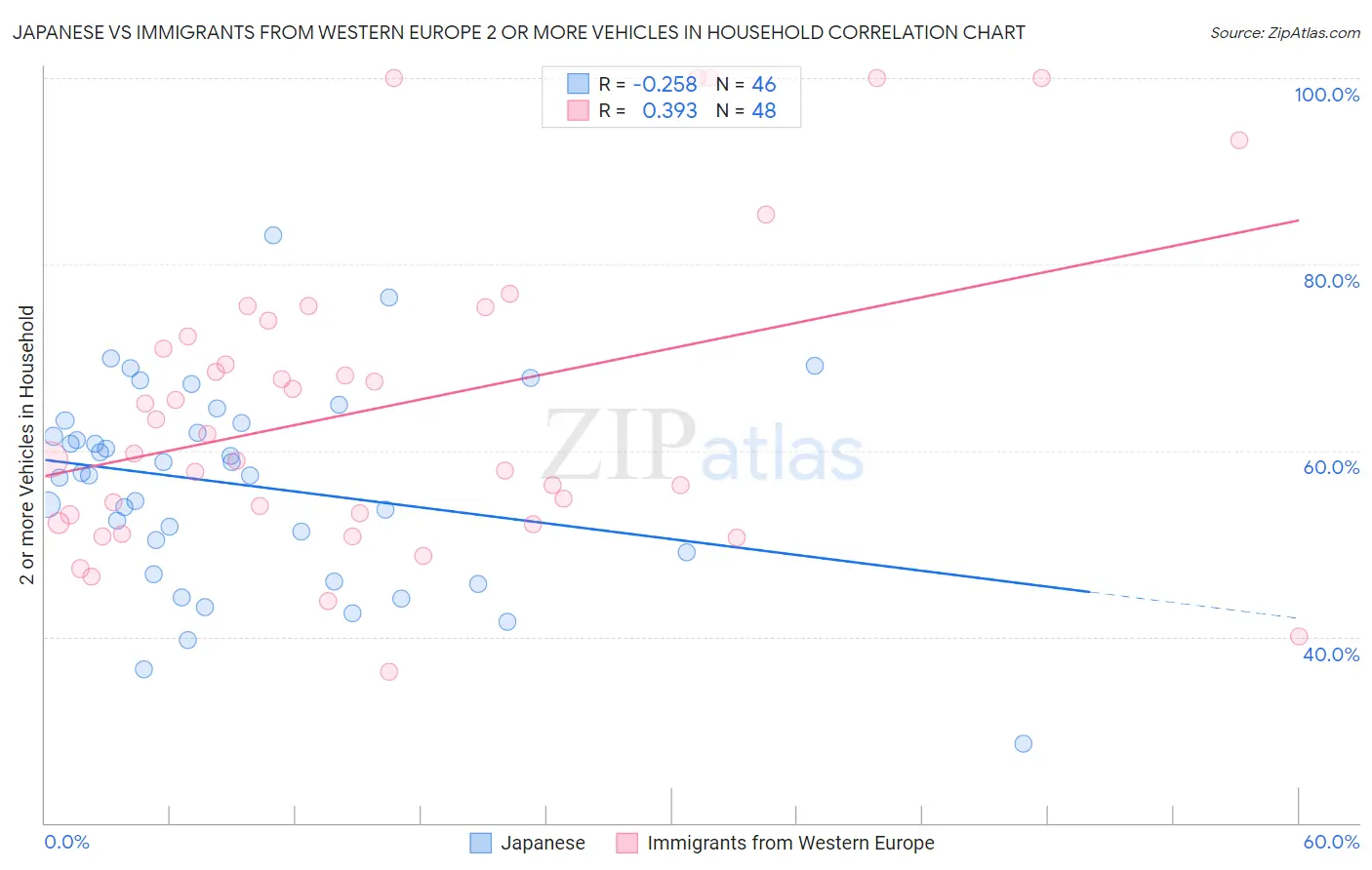 Japanese vs Immigrants from Western Europe 2 or more Vehicles in Household