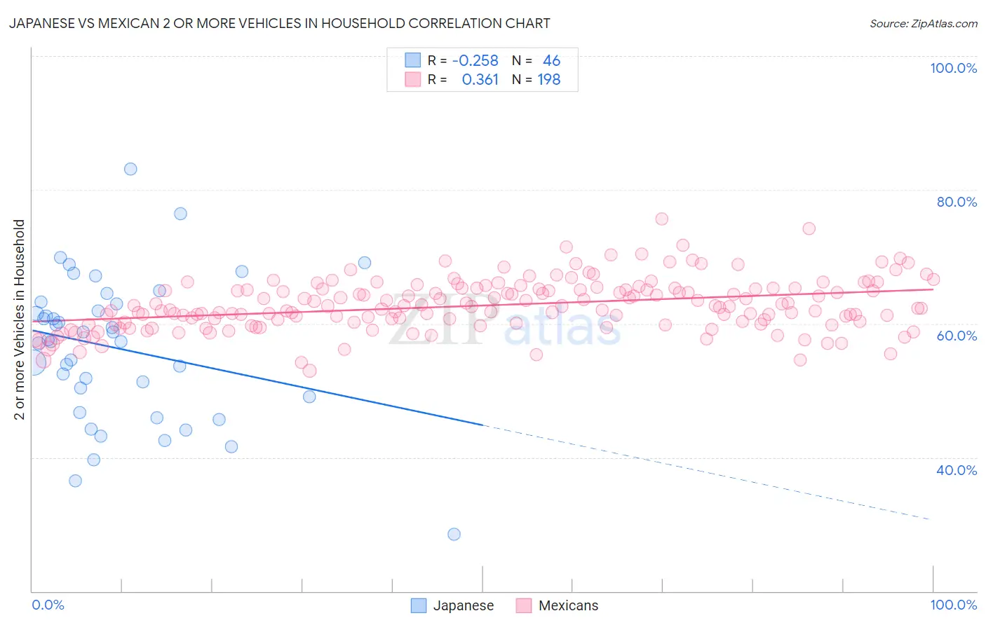 Japanese vs Mexican 2 or more Vehicles in Household