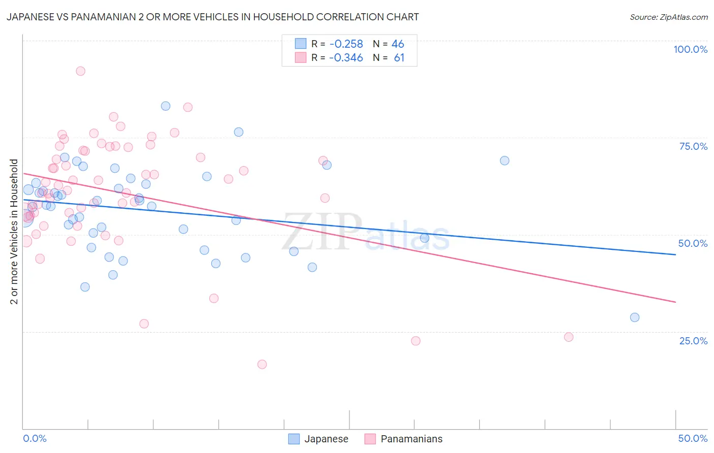 Japanese vs Panamanian 2 or more Vehicles in Household