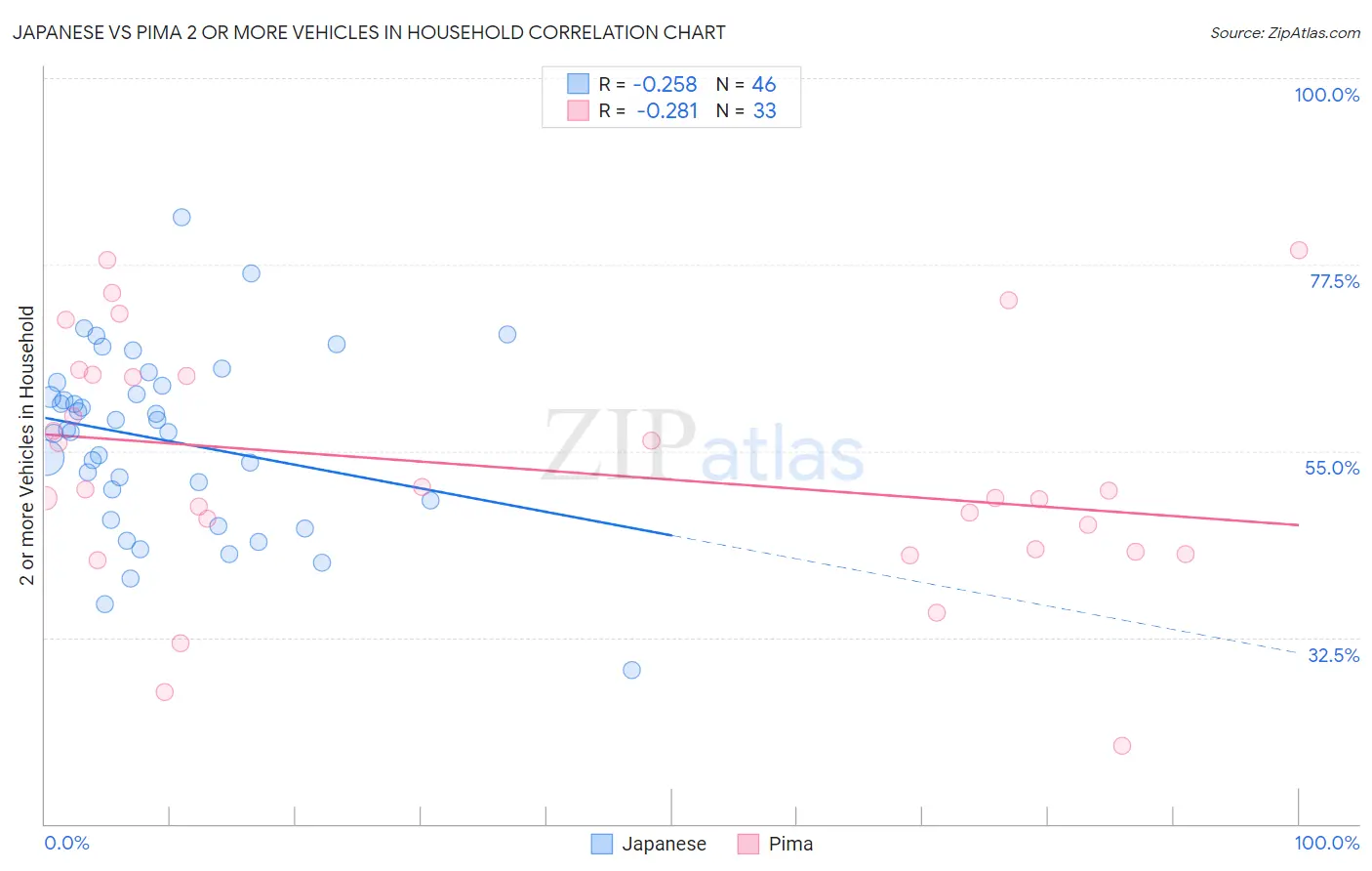 Japanese vs Pima 2 or more Vehicles in Household