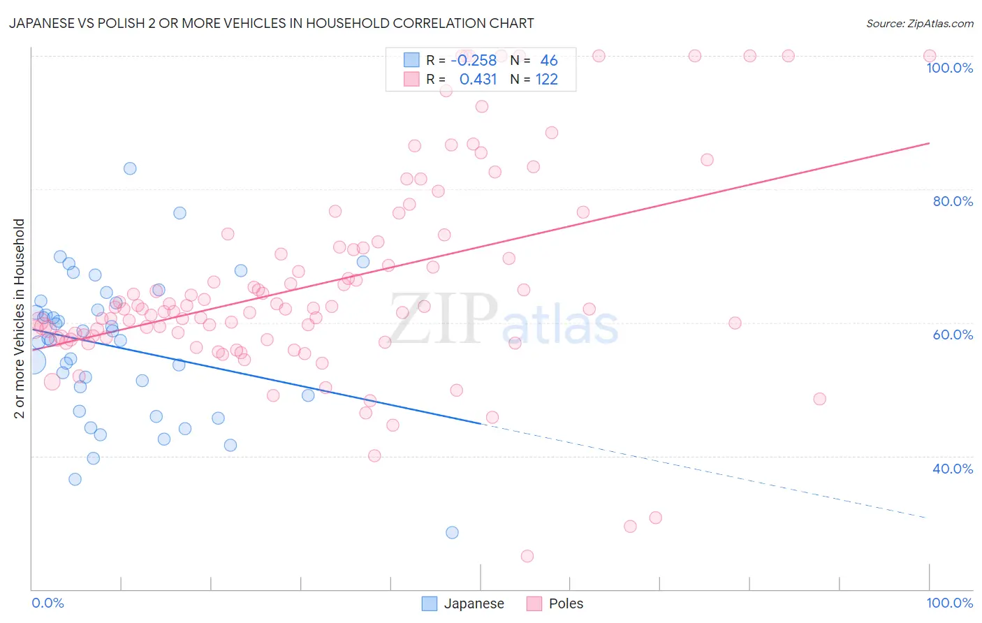 Japanese vs Polish 2 or more Vehicles in Household