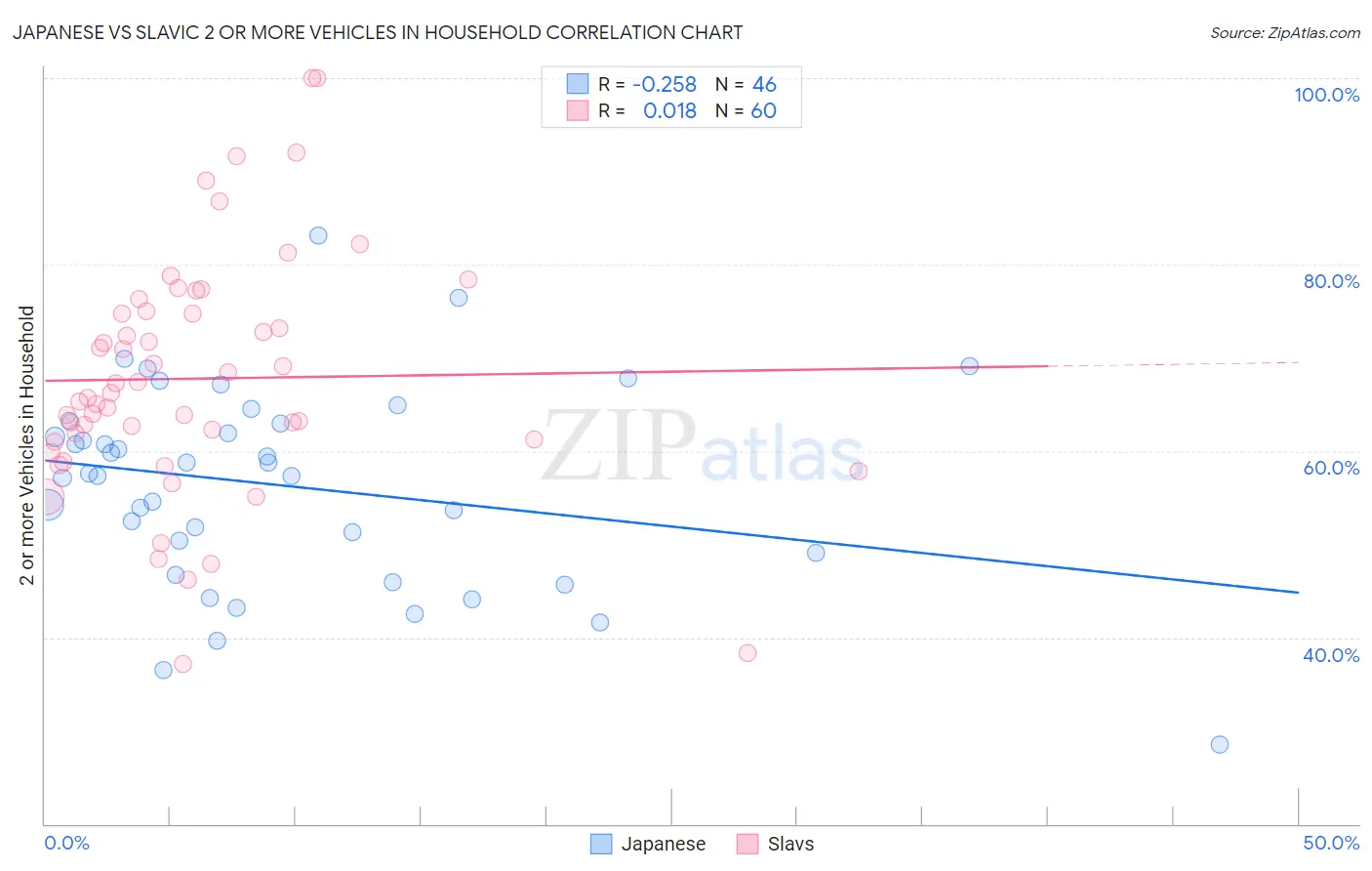 Japanese vs Slavic 2 or more Vehicles in Household