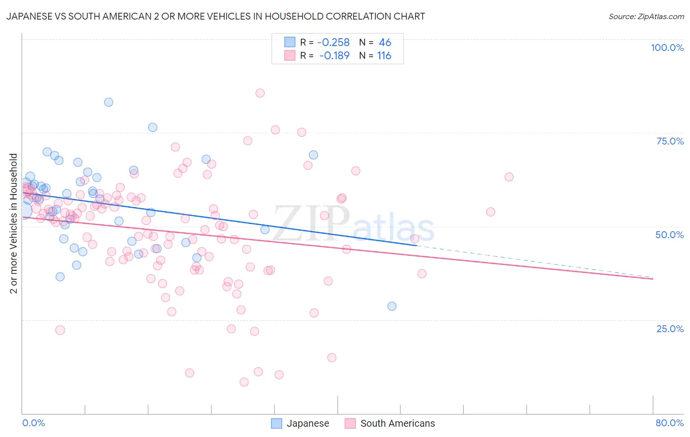 Japanese vs South American 2 or more Vehicles in Household