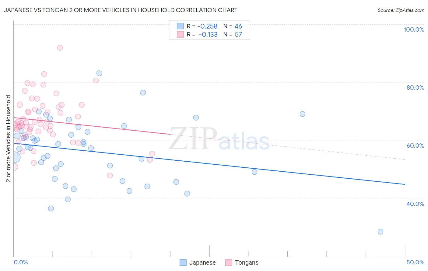 Japanese vs Tongan 2 or more Vehicles in Household