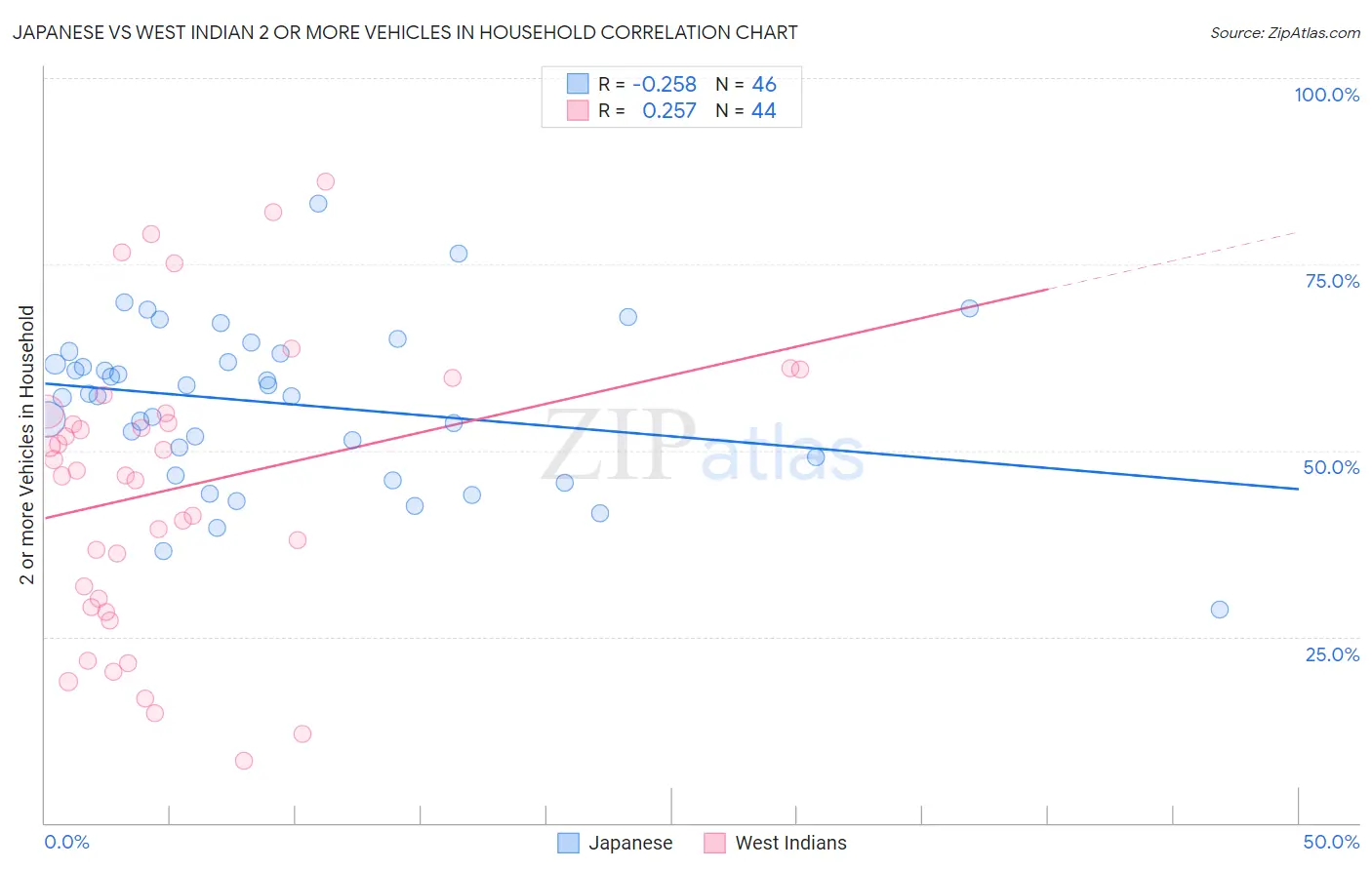 Japanese vs West Indian 2 or more Vehicles in Household