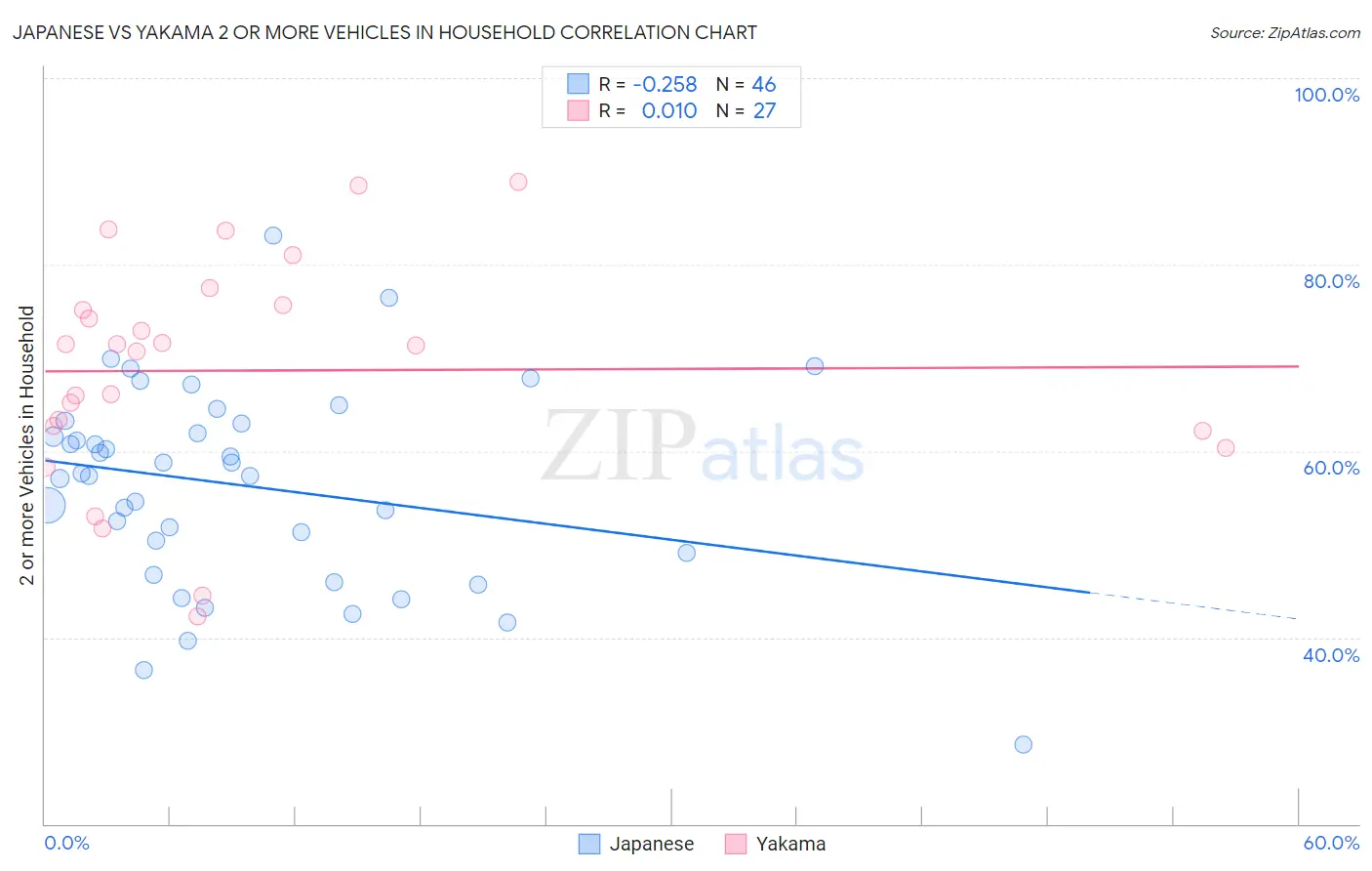 Japanese vs Yakama 2 or more Vehicles in Household