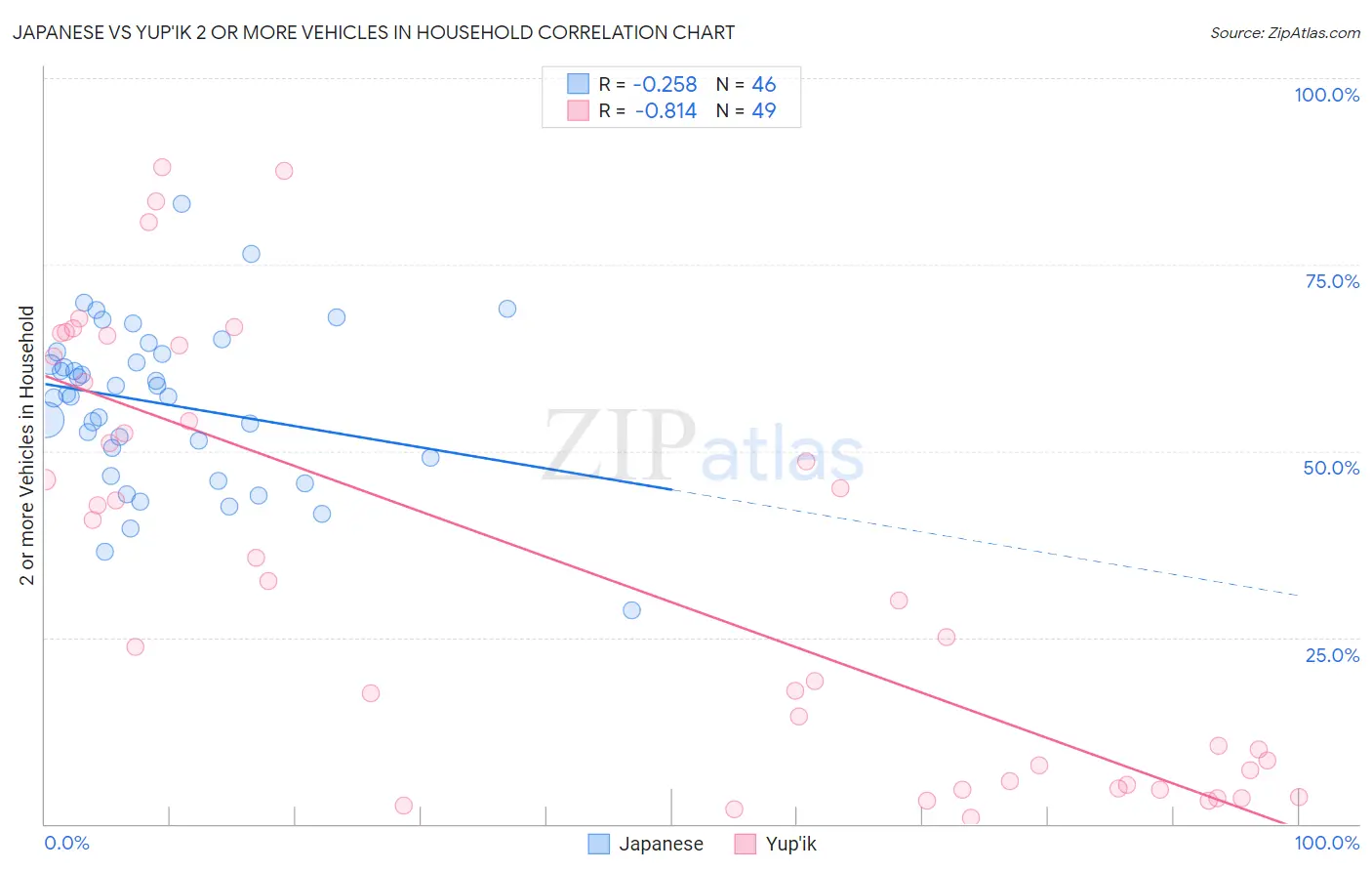 Japanese vs Yup'ik 2 or more Vehicles in Household