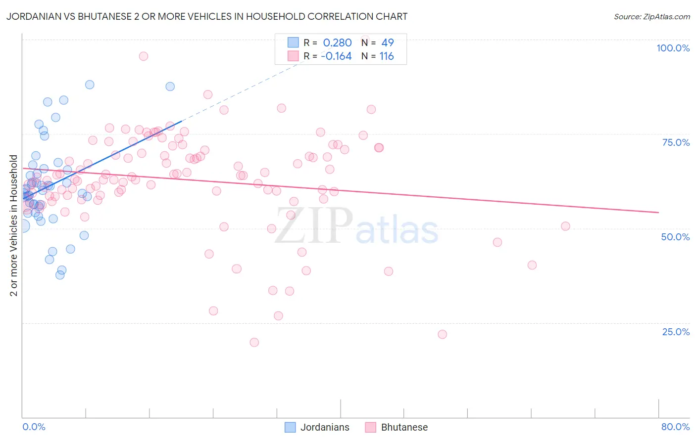 Jordanian vs Bhutanese 2 or more Vehicles in Household