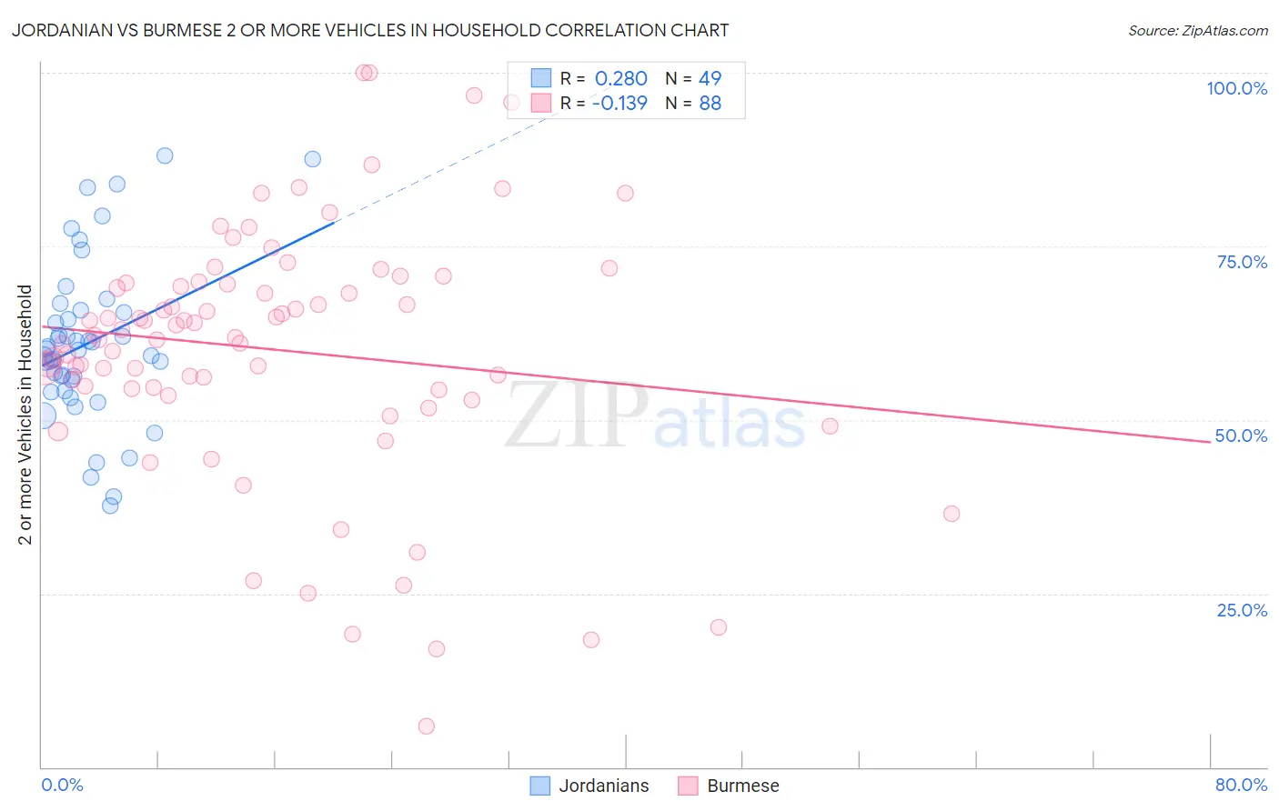 Jordanian vs Burmese 2 or more Vehicles in Household