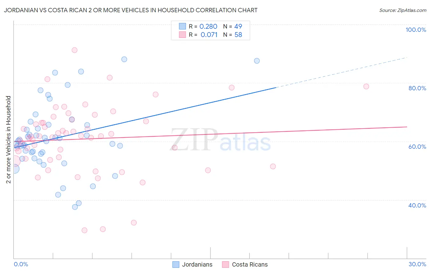 Jordanian vs Costa Rican 2 or more Vehicles in Household