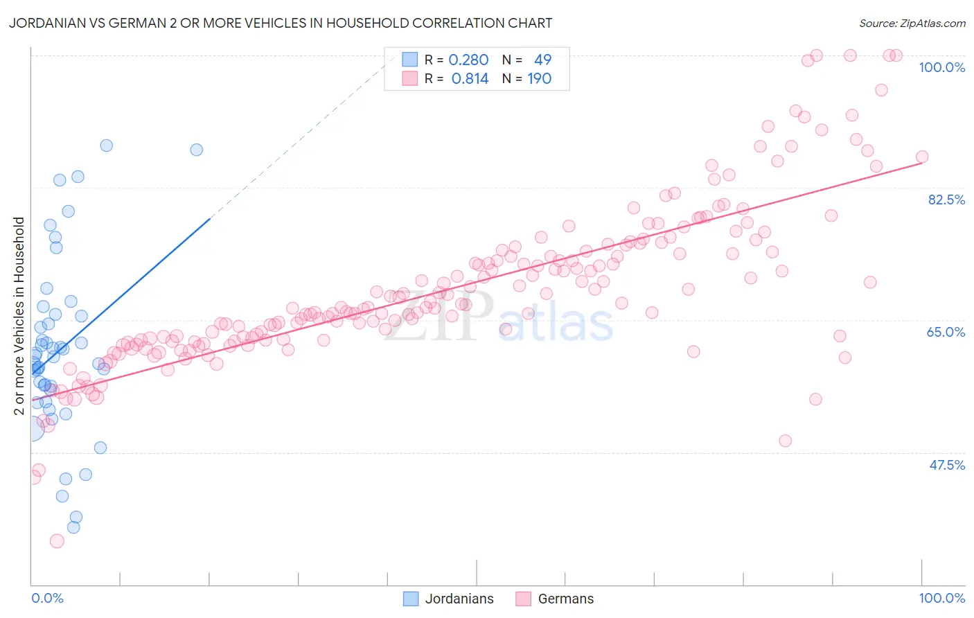 Jordanian vs German 2 or more Vehicles in Household