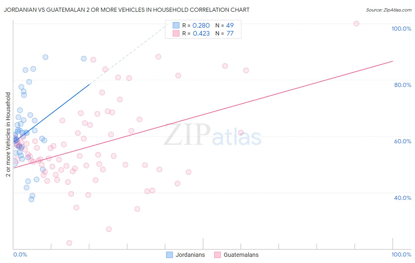 Jordanian vs Guatemalan 2 or more Vehicles in Household