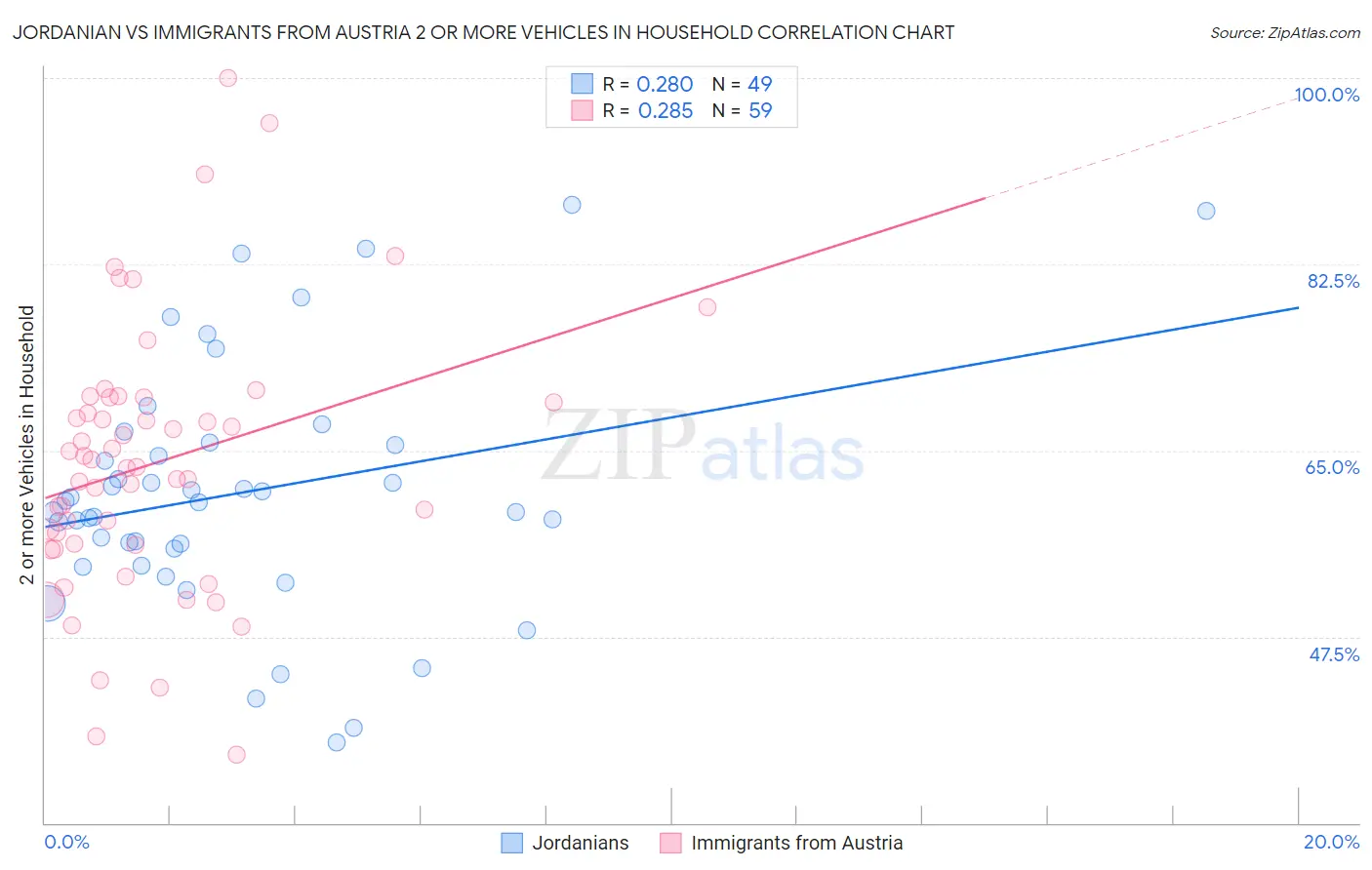 Jordanian vs Immigrants from Austria 2 or more Vehicles in Household