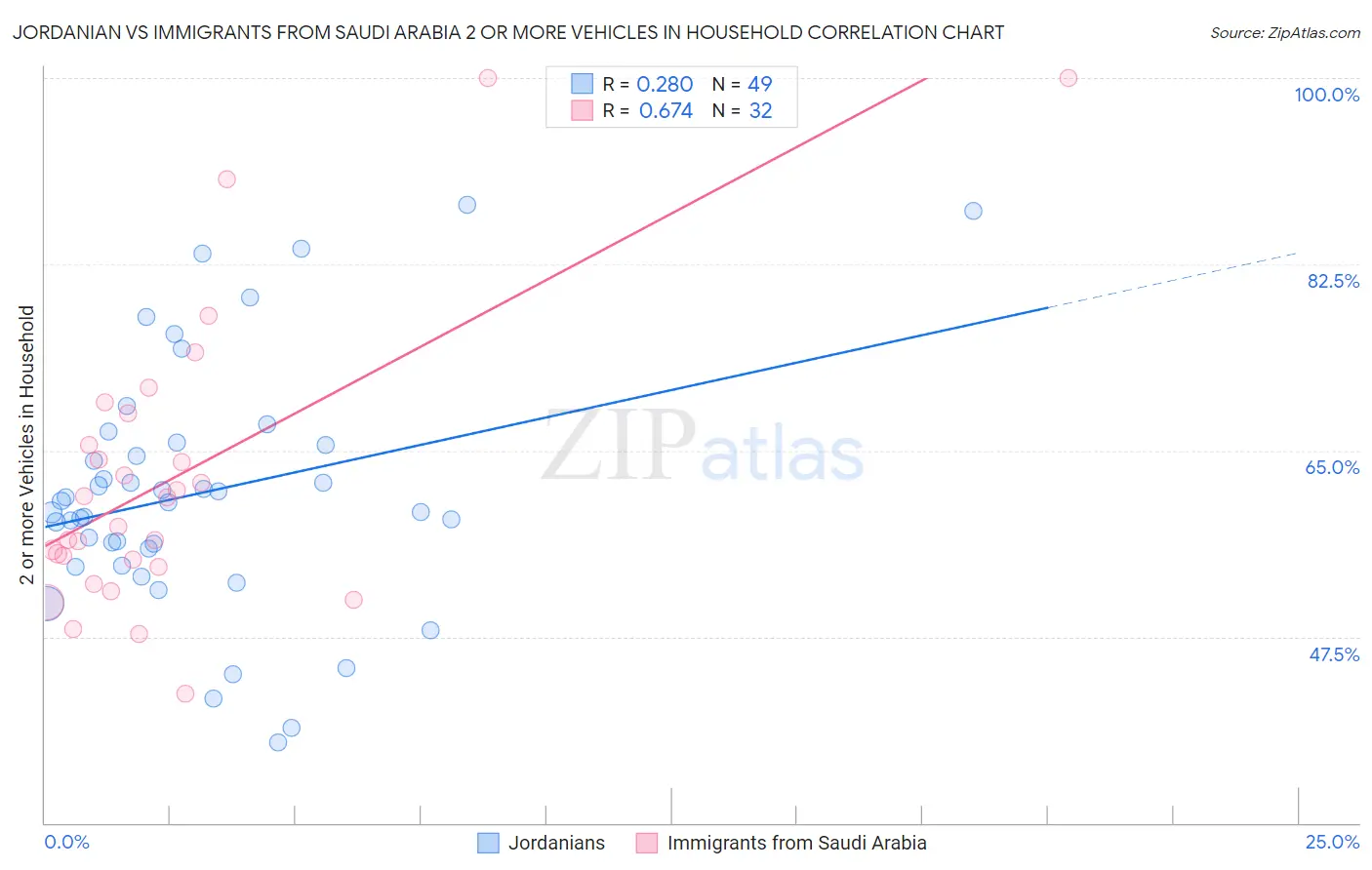 Jordanian vs Immigrants from Saudi Arabia 2 or more Vehicles in Household