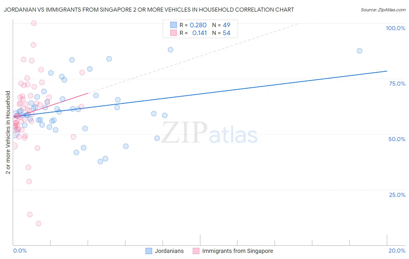 Jordanian vs Immigrants from Singapore 2 or more Vehicles in Household