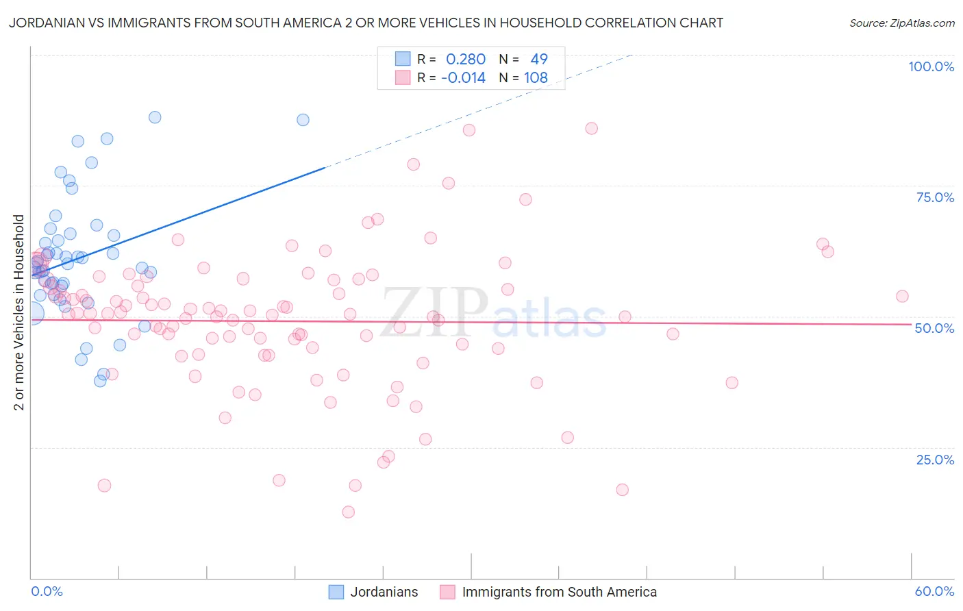 Jordanian vs Immigrants from South America 2 or more Vehicles in Household