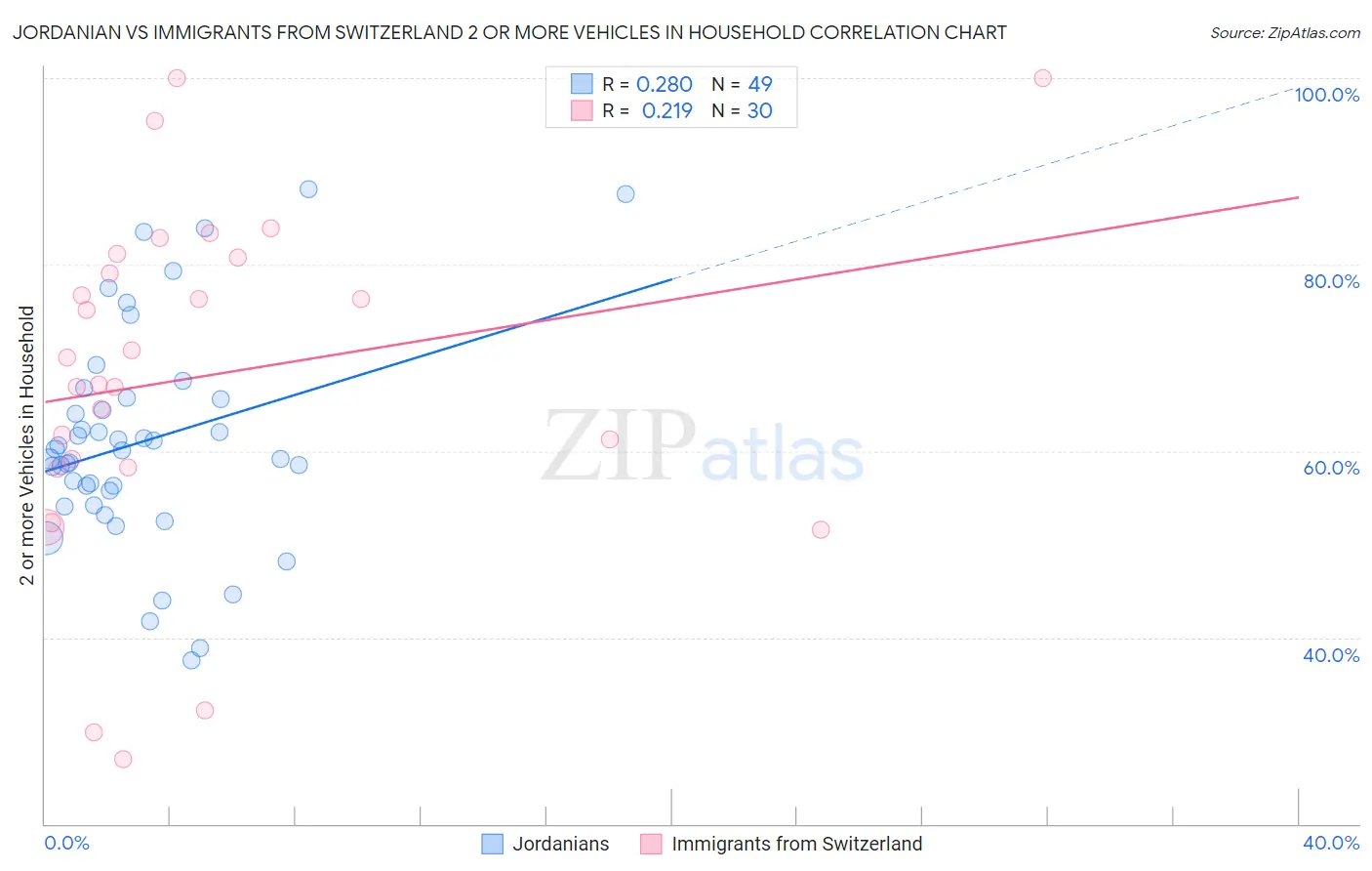 Jordanian vs Immigrants from Switzerland 2 or more Vehicles in Household