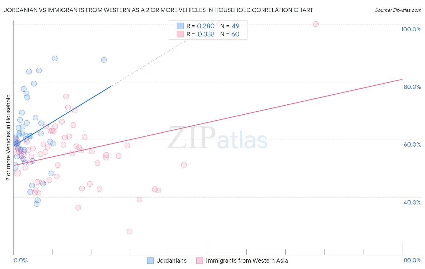 Jordanian vs Immigrants from Western Asia 2 or more Vehicles in Household