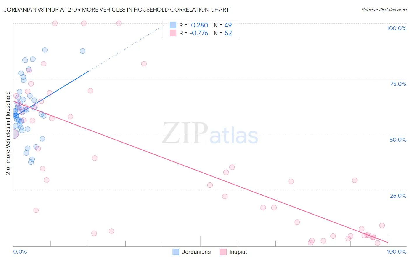 Jordanian vs Inupiat 2 or more Vehicles in Household