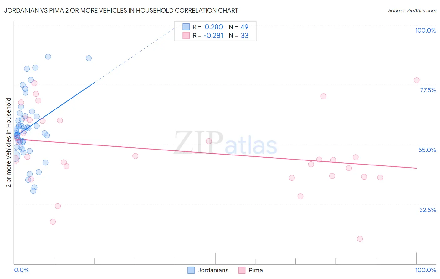 Jordanian vs Pima 2 or more Vehicles in Household