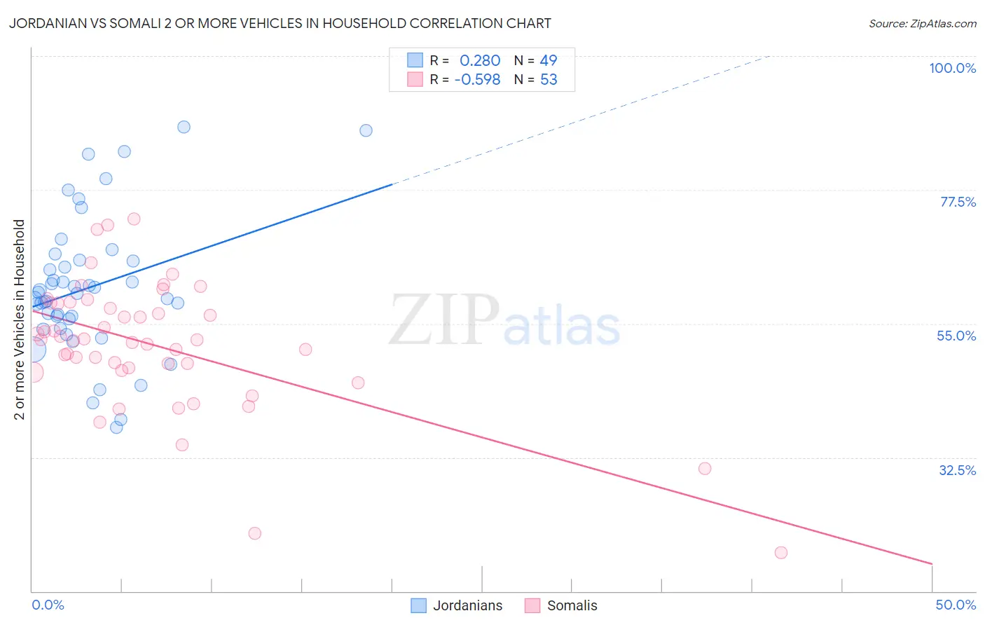 Jordanian vs Somali 2 or more Vehicles in Household