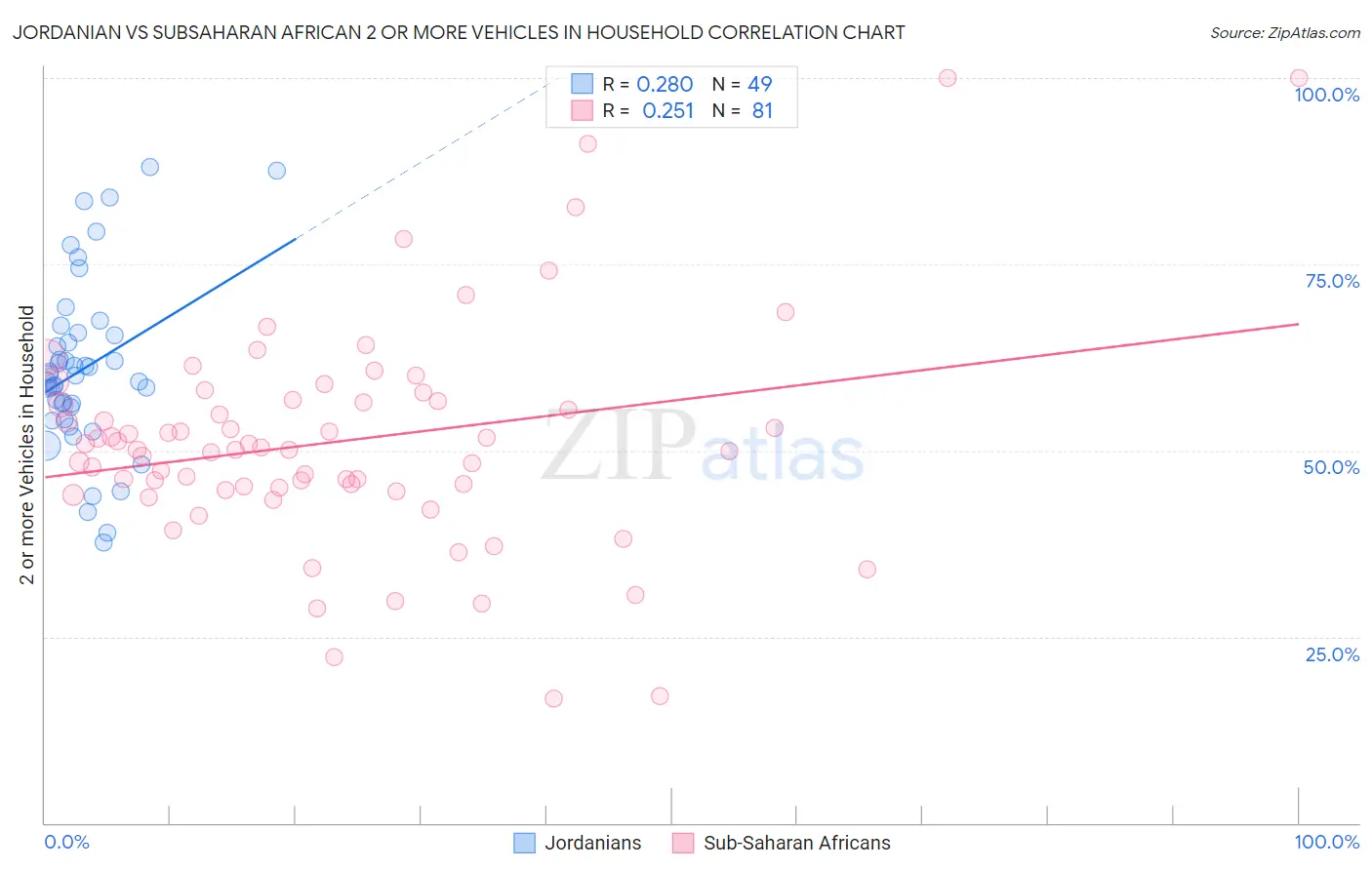 Jordanian vs Subsaharan African 2 or more Vehicles in Household