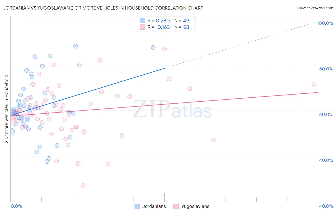 Jordanian vs Yugoslavian 2 or more Vehicles in Household