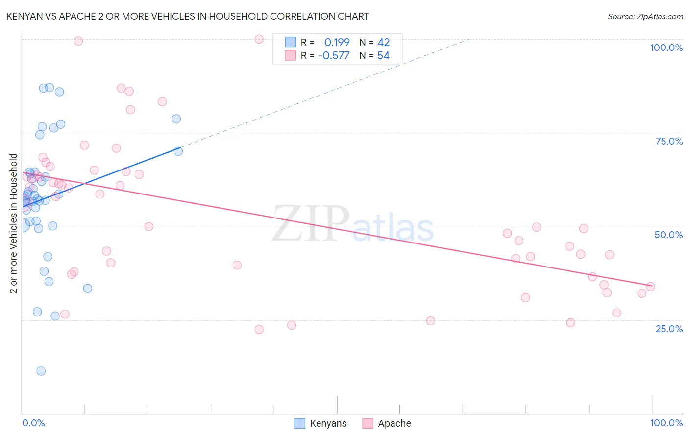 Kenyan vs Apache 2 or more Vehicles in Household