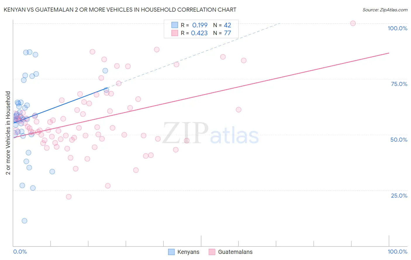 Kenyan vs Guatemalan 2 or more Vehicles in Household