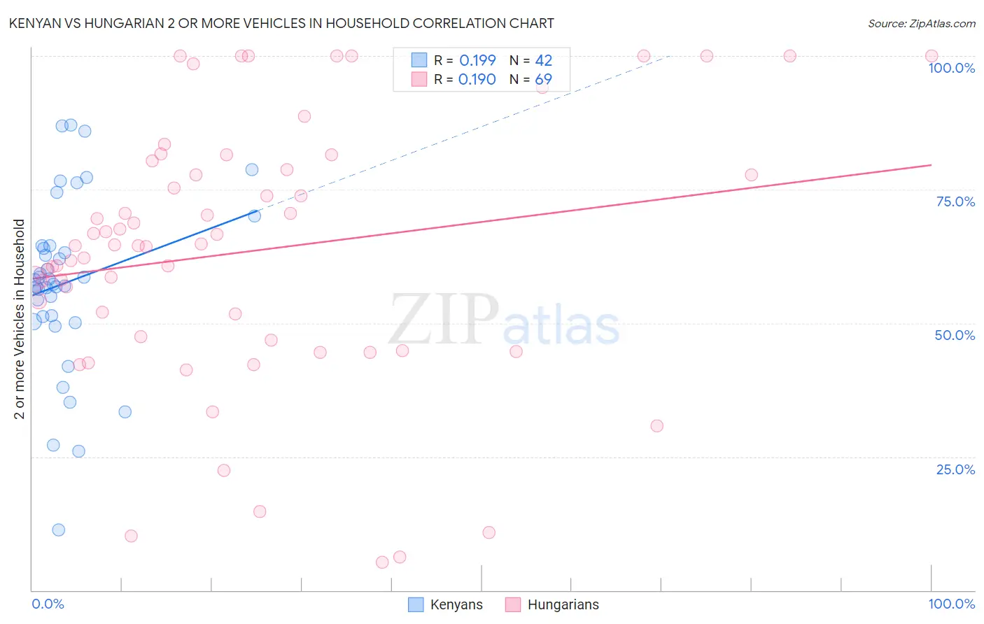 Kenyan vs Hungarian 2 or more Vehicles in Household