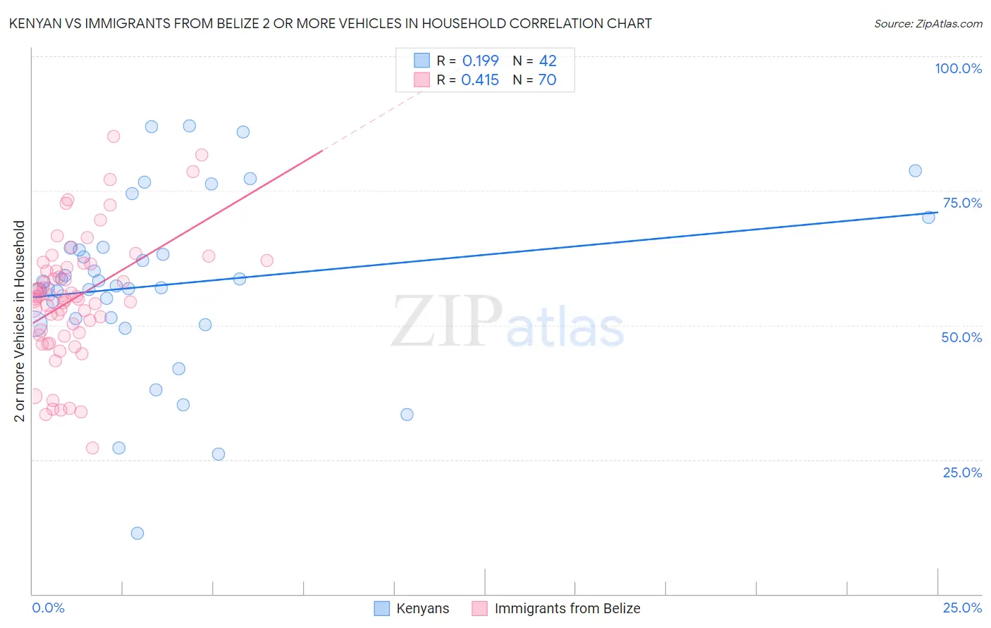 Kenyan vs Immigrants from Belize 2 or more Vehicles in Household