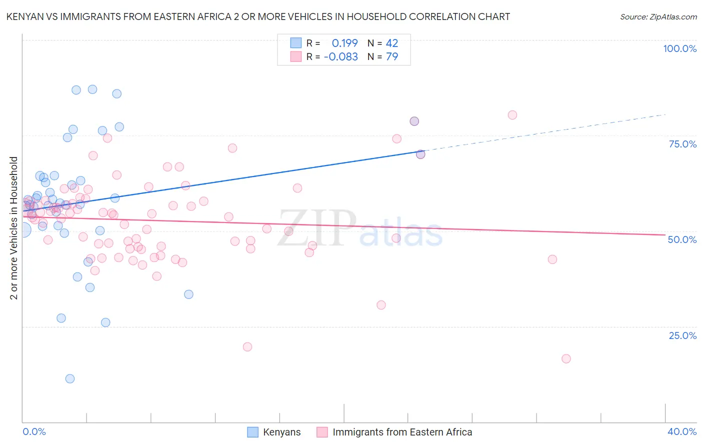 Kenyan vs Immigrants from Eastern Africa 2 or more Vehicles in Household