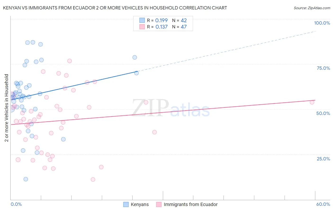 Kenyan vs Immigrants from Ecuador 2 or more Vehicles in Household