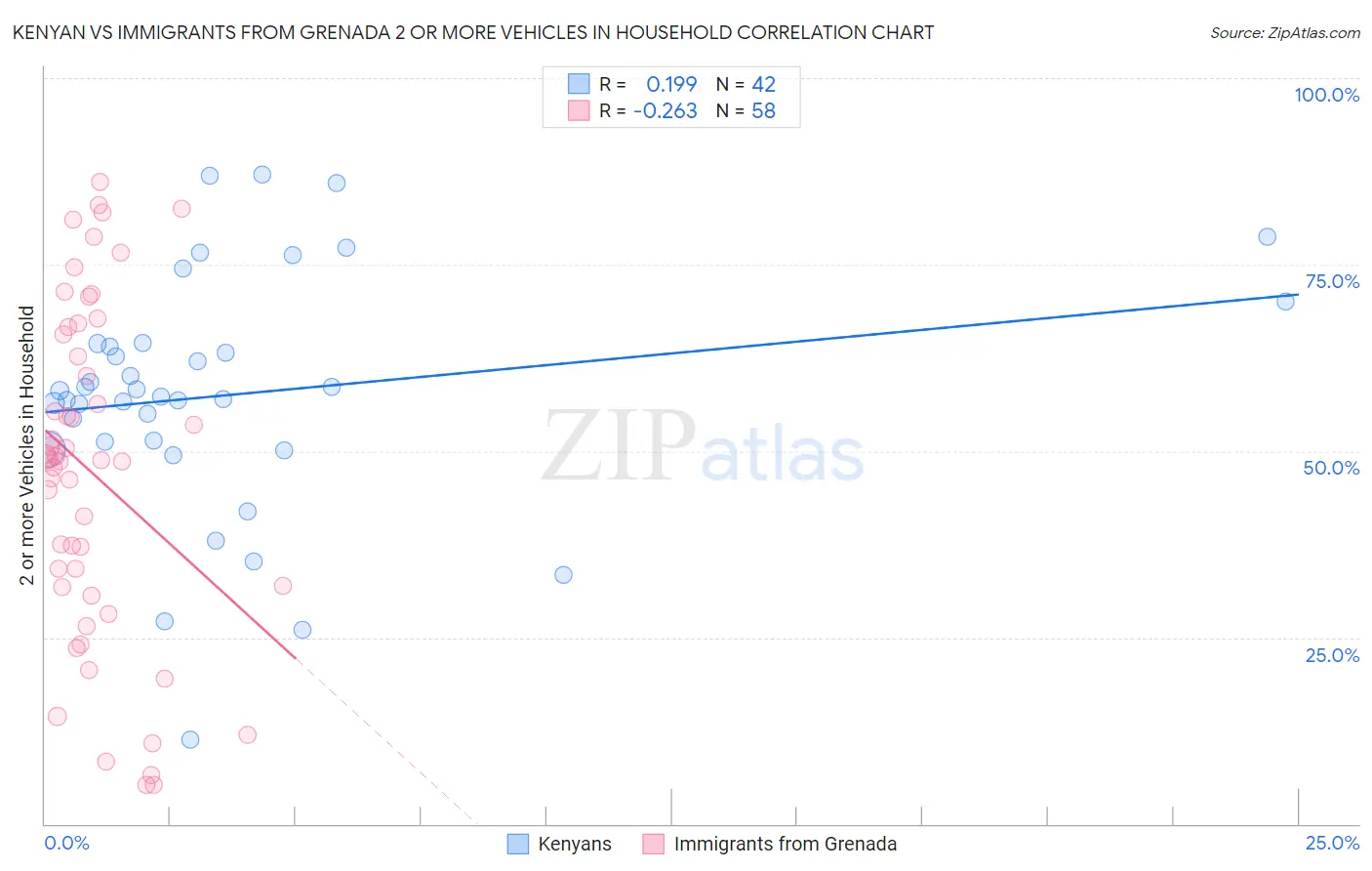 Kenyan vs Immigrants from Grenada 2 or more Vehicles in Household