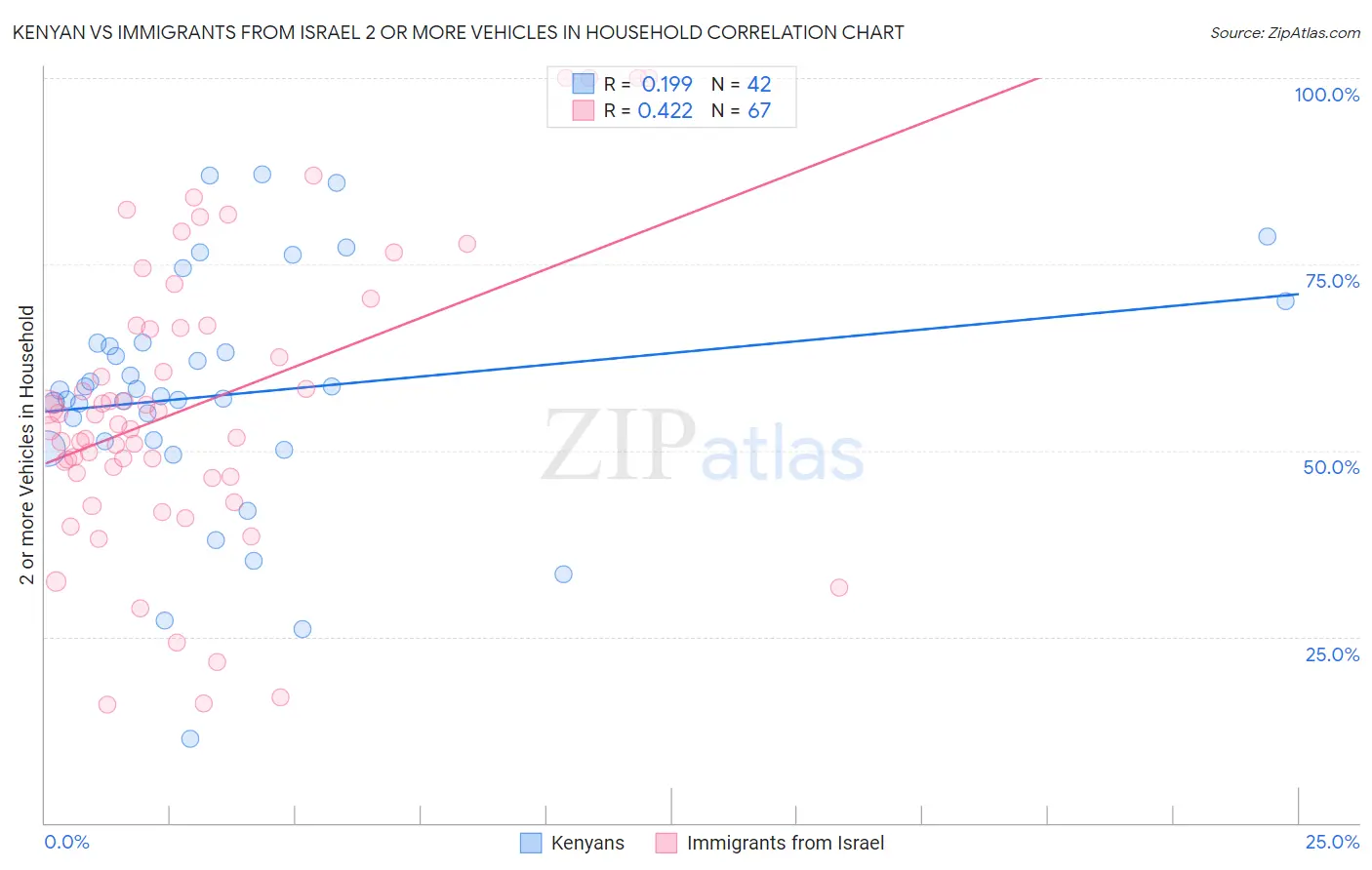 Kenyan vs Immigrants from Israel 2 or more Vehicles in Household